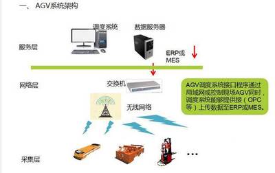 不容錯過！深度解析AGV調(diào)度系統(tǒng)與網(wǎng)絡技術